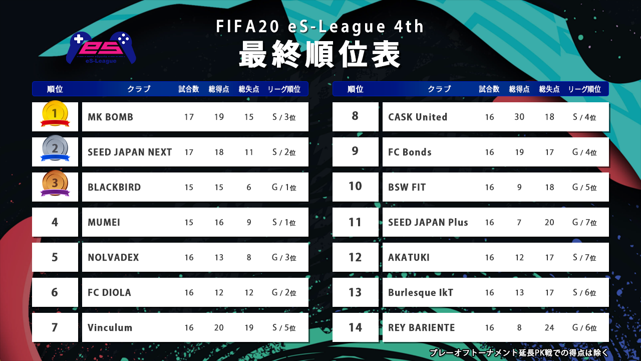 FIFA20 eS-League 4th最終順位発表！