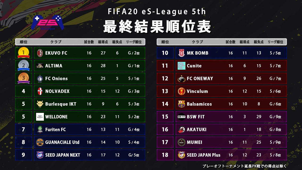 FIFA20 eS-League JAPAN 5th最終順位