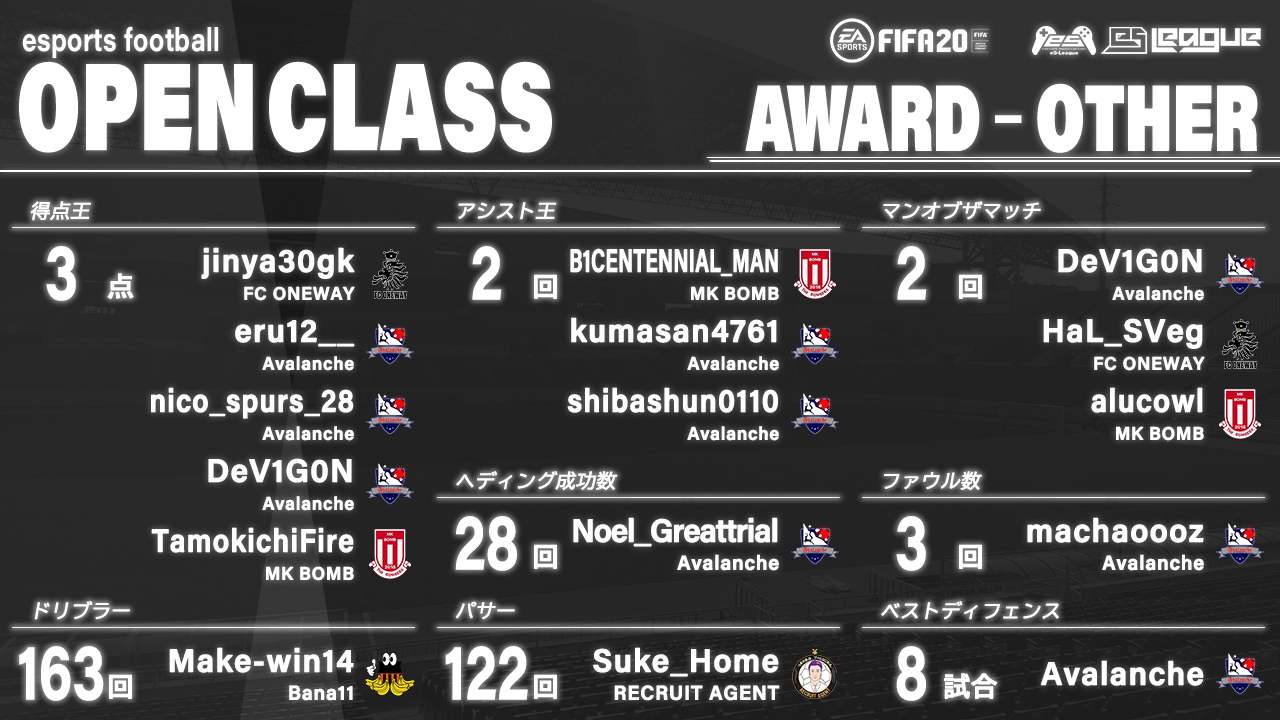 FIFA20 eS-League OpenClass 1st AWARD【その他部門】