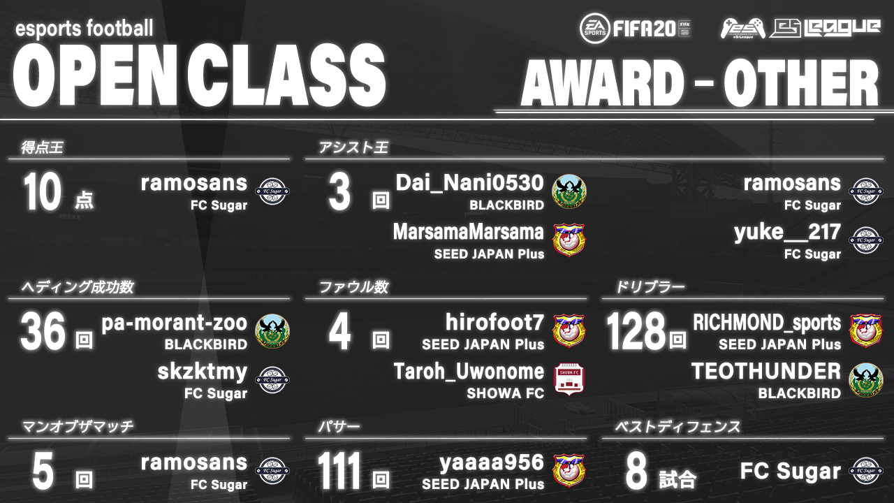 FIFA20 eS-League OpenClass 3rd AWARD【その他部門】