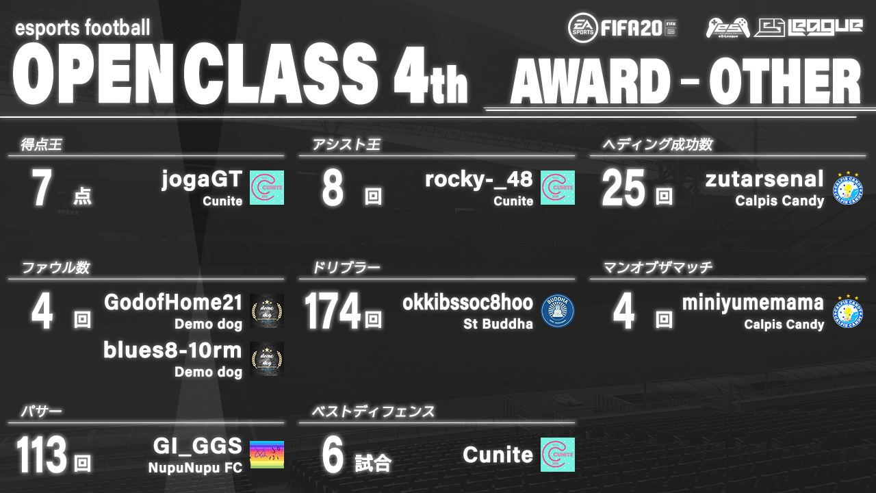 FIFA20 eS-League OpenClass 4th AWARD【その他部門】