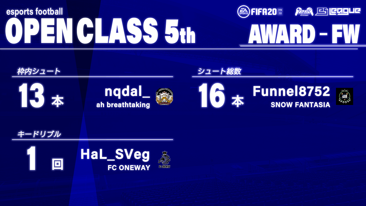 FIFA20 eS-League OpenClass 5th AWARD【FW部門】
