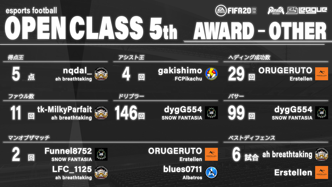 FIFA20 eS-League OpenClass 5th AWARD【その他部門】