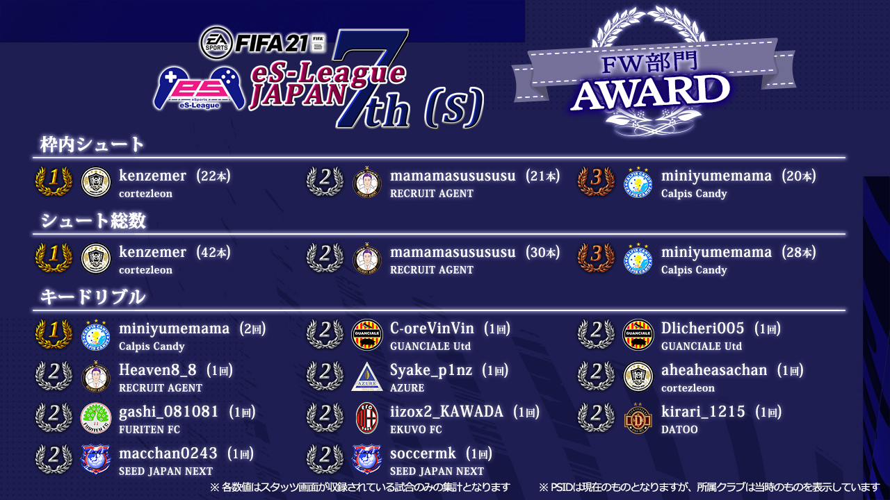 FIFA21 eS-League JAPAN 7th AWARD [s]【FW部門】