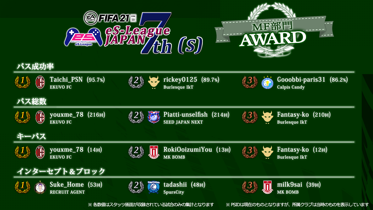 FIFA21 eS-League JAPAN 7th AWARD [s]【MF部門】