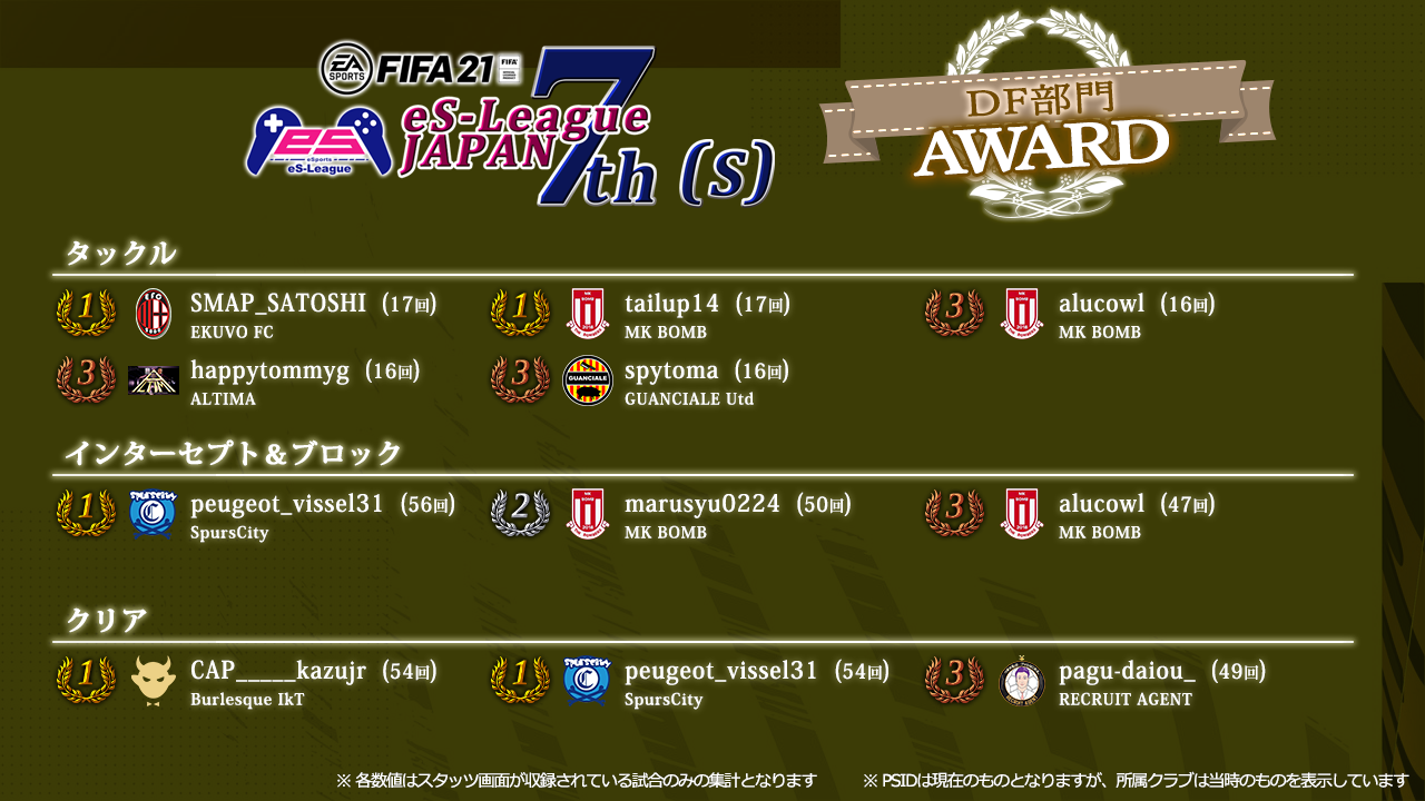 FIFA21 eS-League JAPAN 7th AWARD [s]【DF部門】