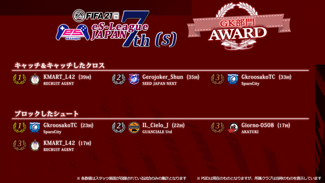 FIFA21 eS-League JAPAN 7th AWARD [s]【GK部門】