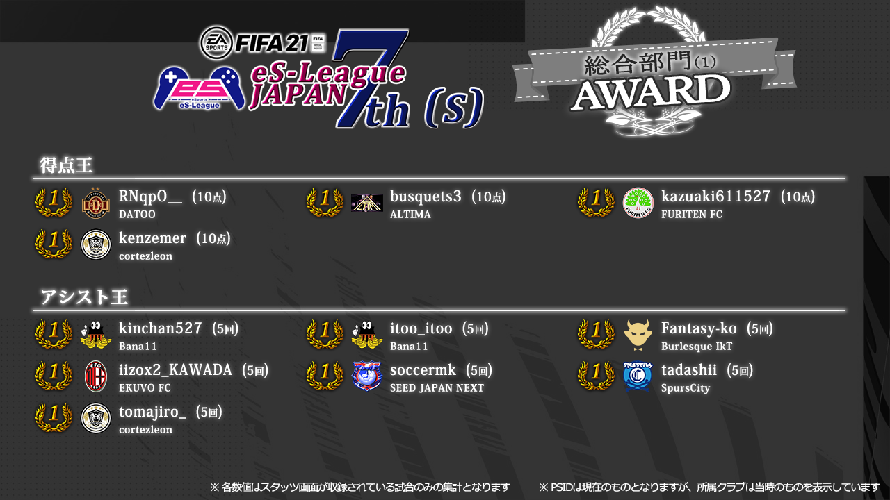 FIFA21 eS-League JAPAN 7th AWARD [s]【総合1】