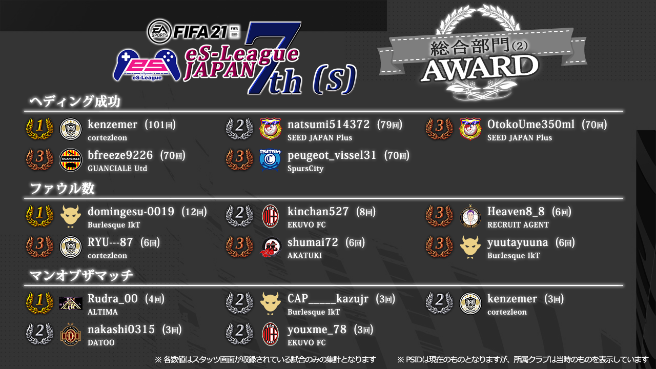 FIFA21 eS-League JAPAN 7th AWARD [s]【総合2】