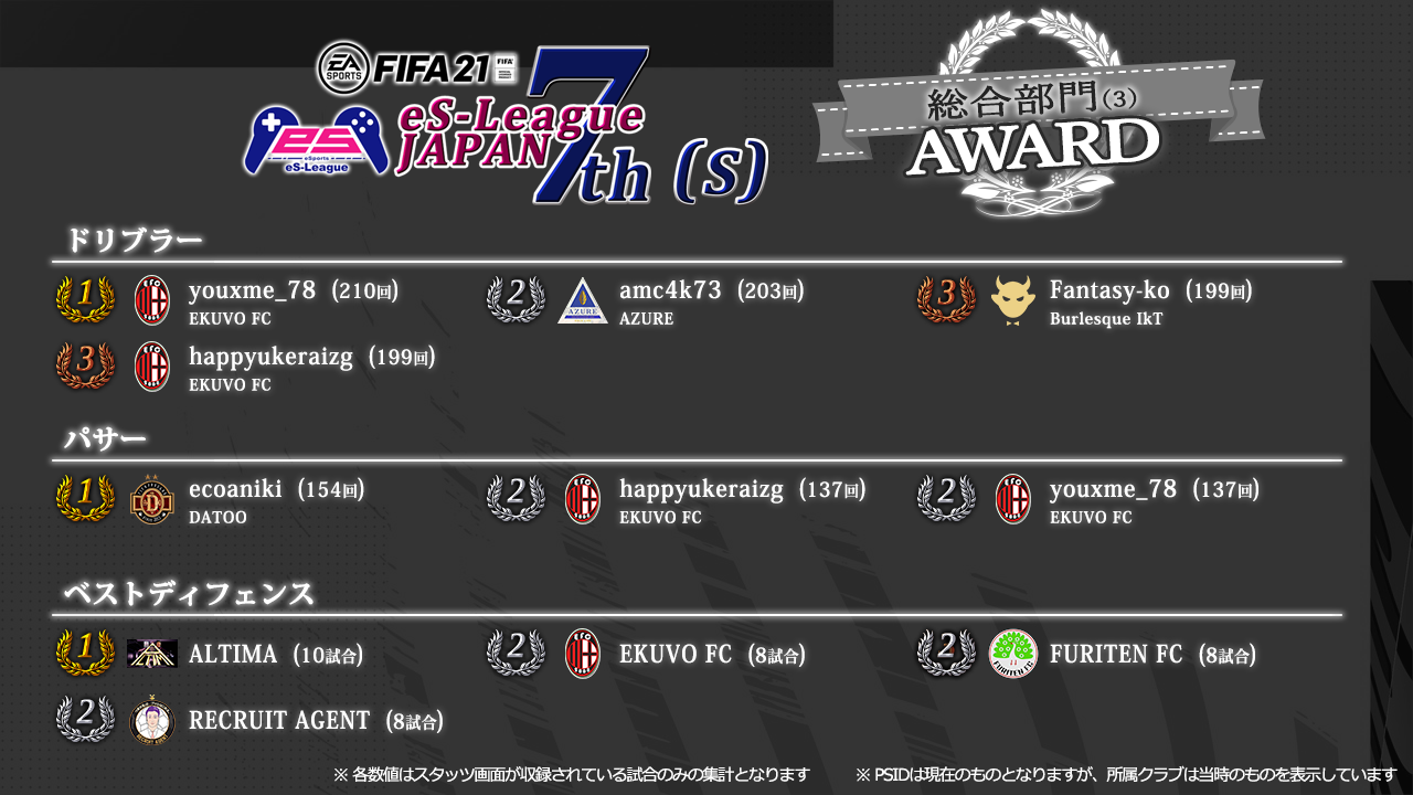 FIFA21 eS-League JAPAN 7th AWARD [s]【総合3】