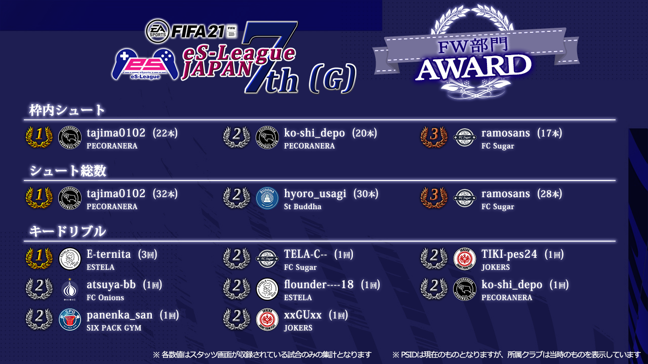 FIFA21 eS-League JAPAN 7th AWARD [G]【FW部門】