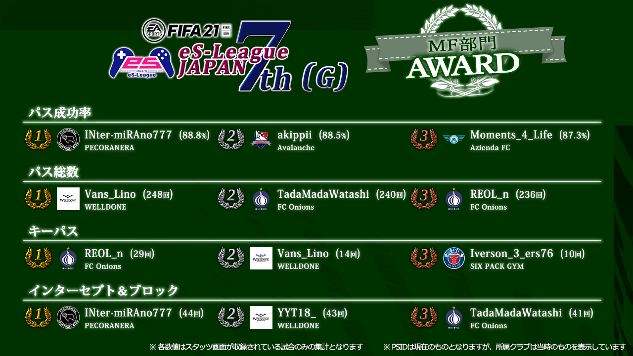 FIFA21 eS-League JAPAN 7th AWARD [G]【MF部門】