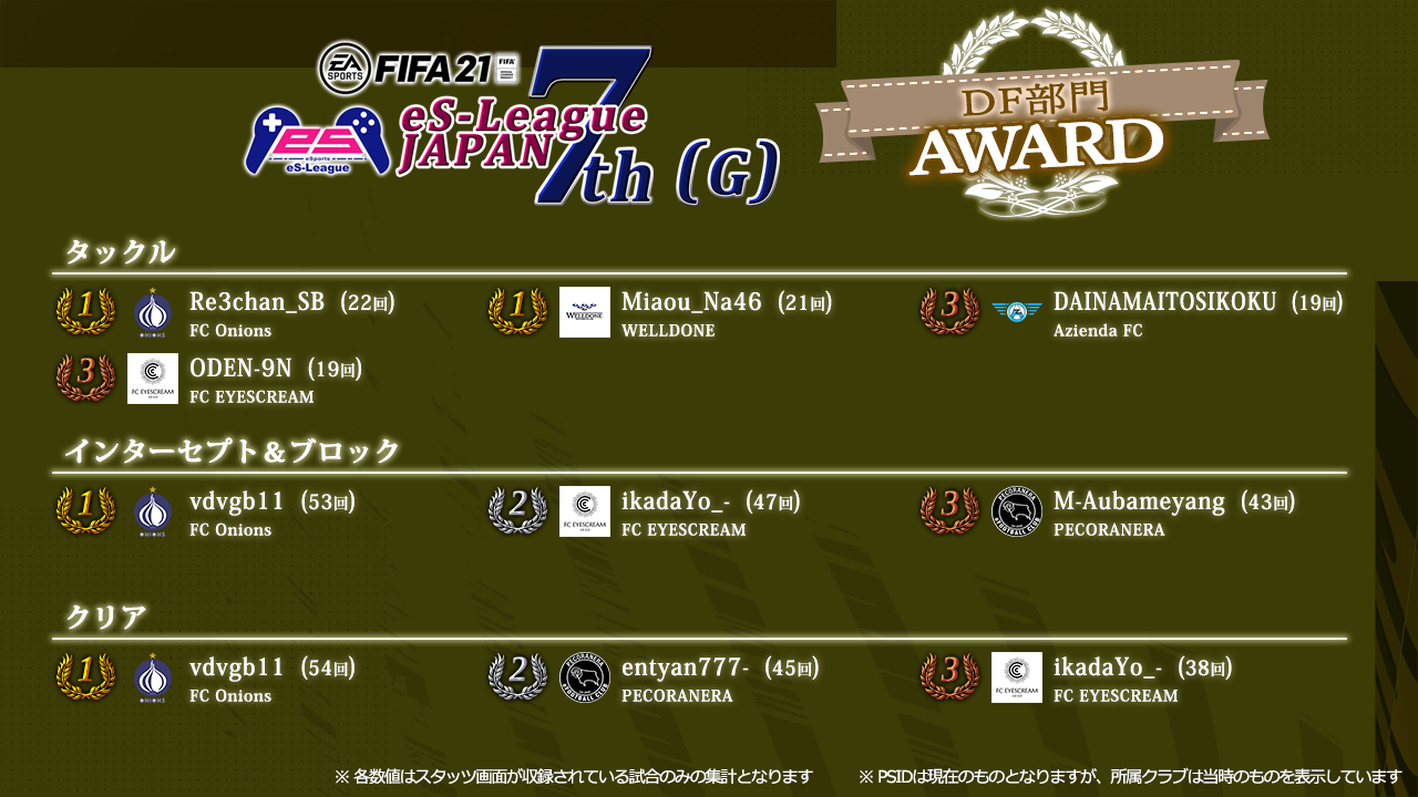 FIFA21 eS-League JAPAN 7th AWARD [G]【DF部門】