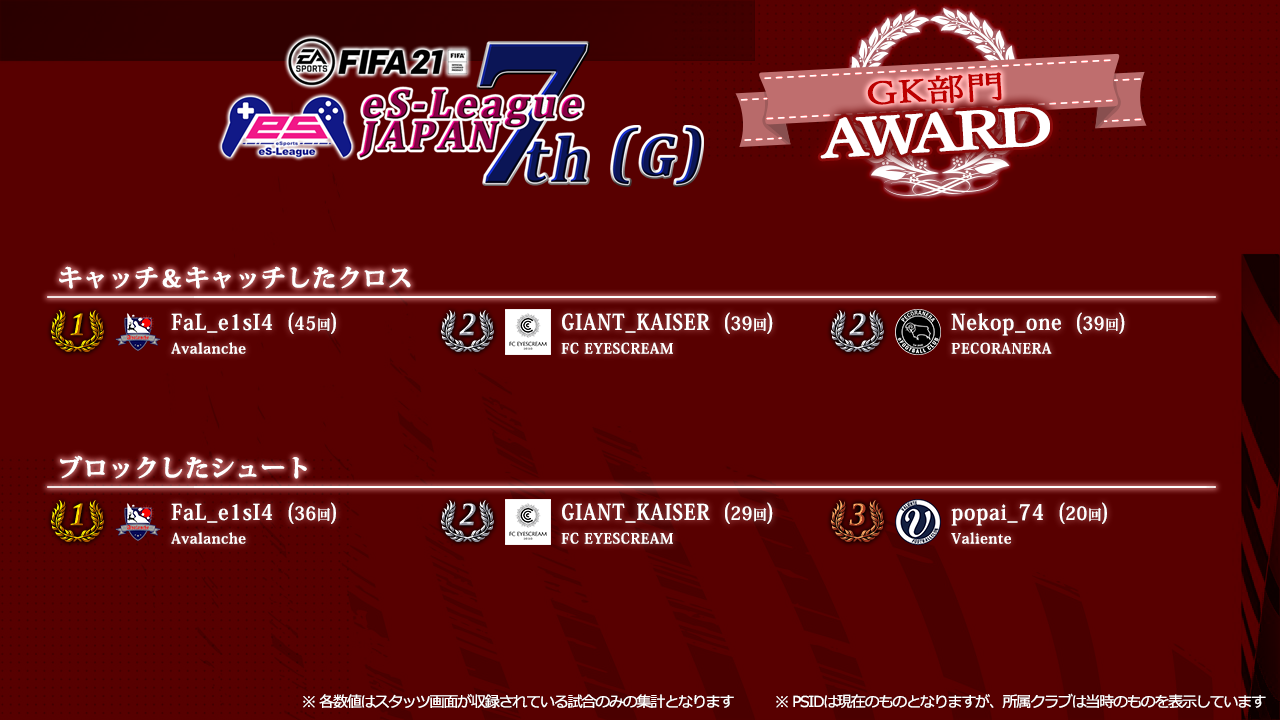 FIFA21 eS-League JAPAN 7th AWARD [G]【GK部門】