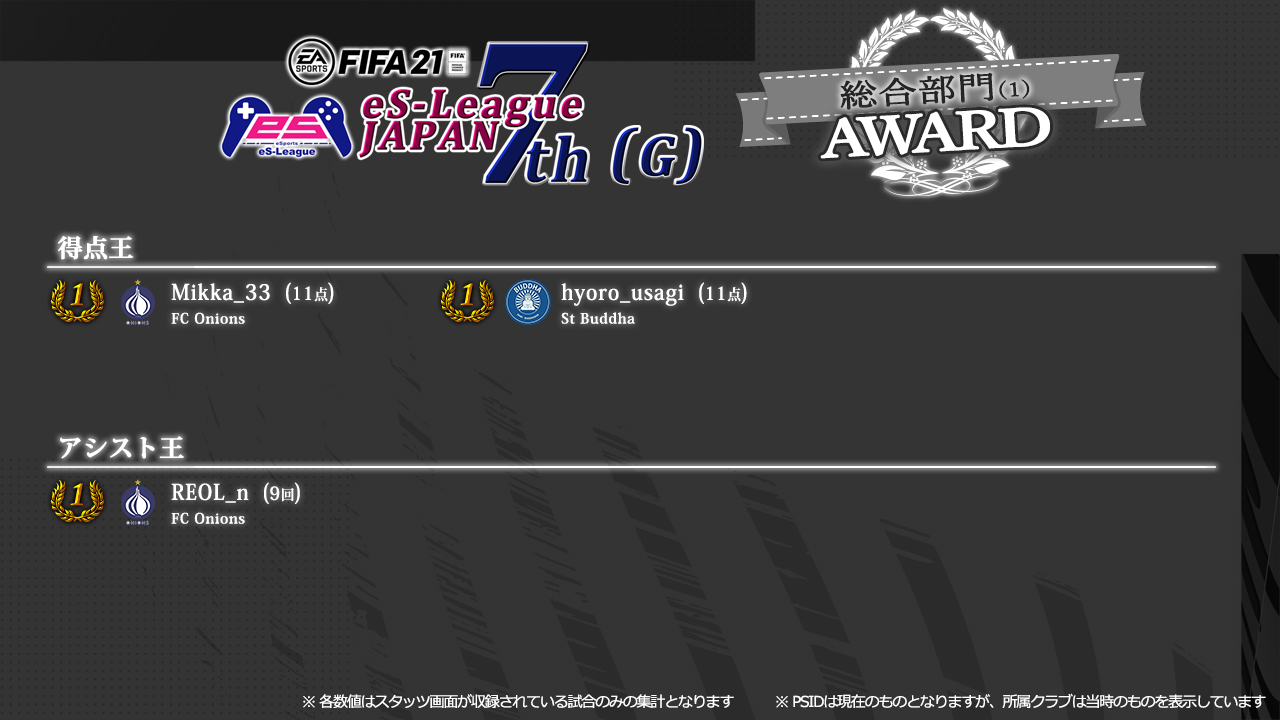 FIFA21 eS-League JAPAN 7th AWARD [G]【総合1】