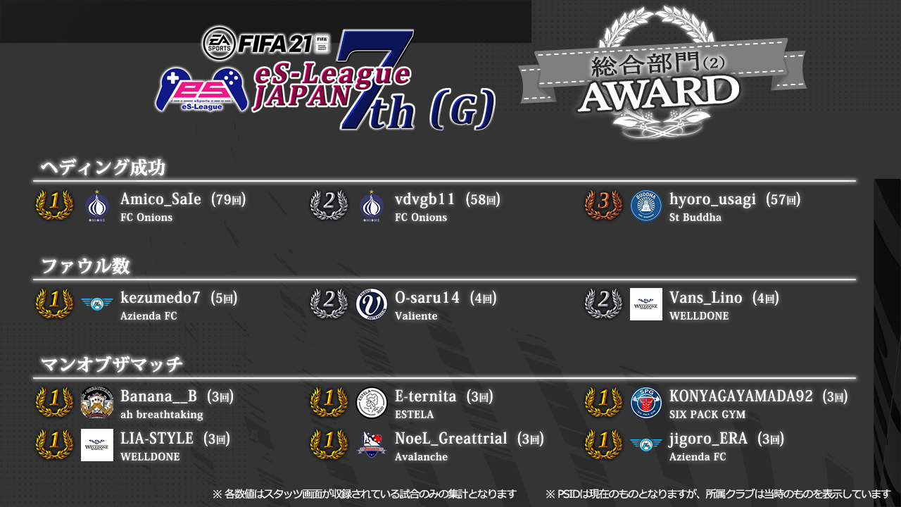 FIFA21 eS-League JAPAN 7th AWARD [G]【総合2】