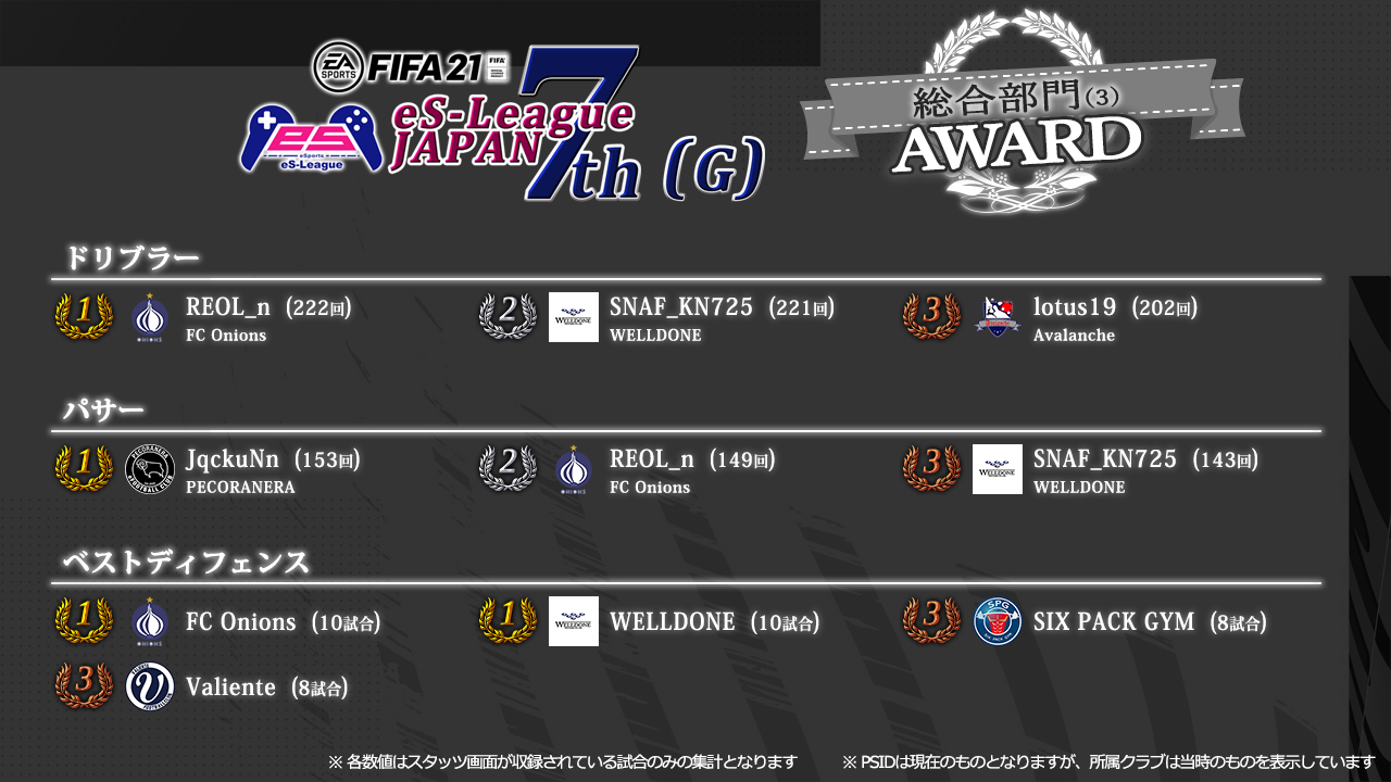 FIFA21 eS-League JAPAN 7th AWARD [G]【総合3】