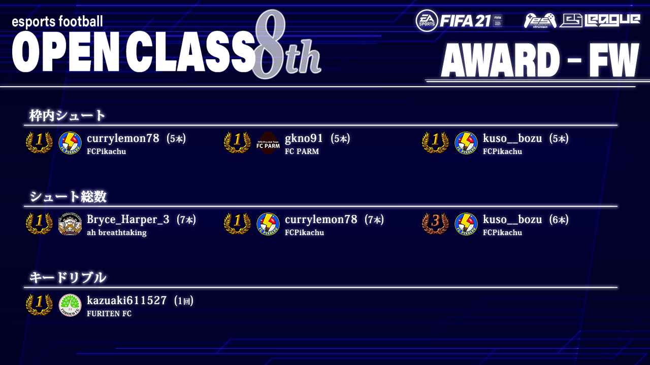 FIFA21 eS-League OpenClass 8th AWARD【FW部門】