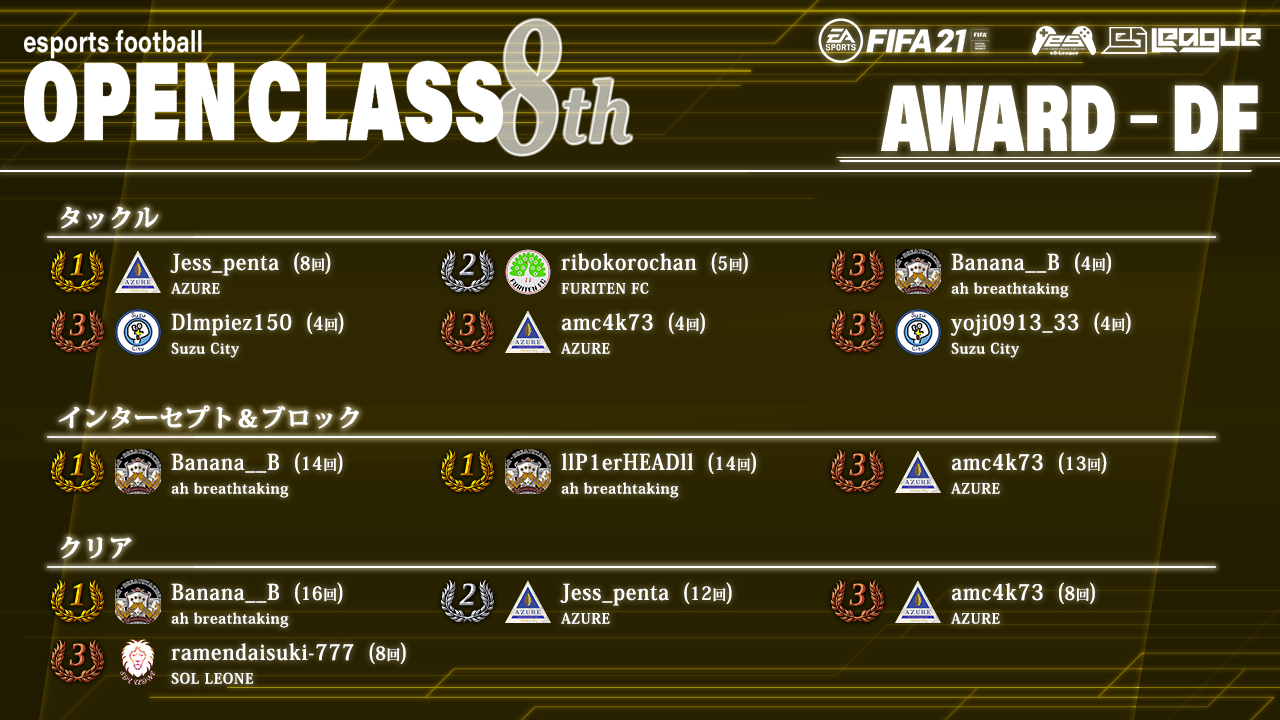 FIFA21 eS-League OpenClass 8th AWARD【DF部門】