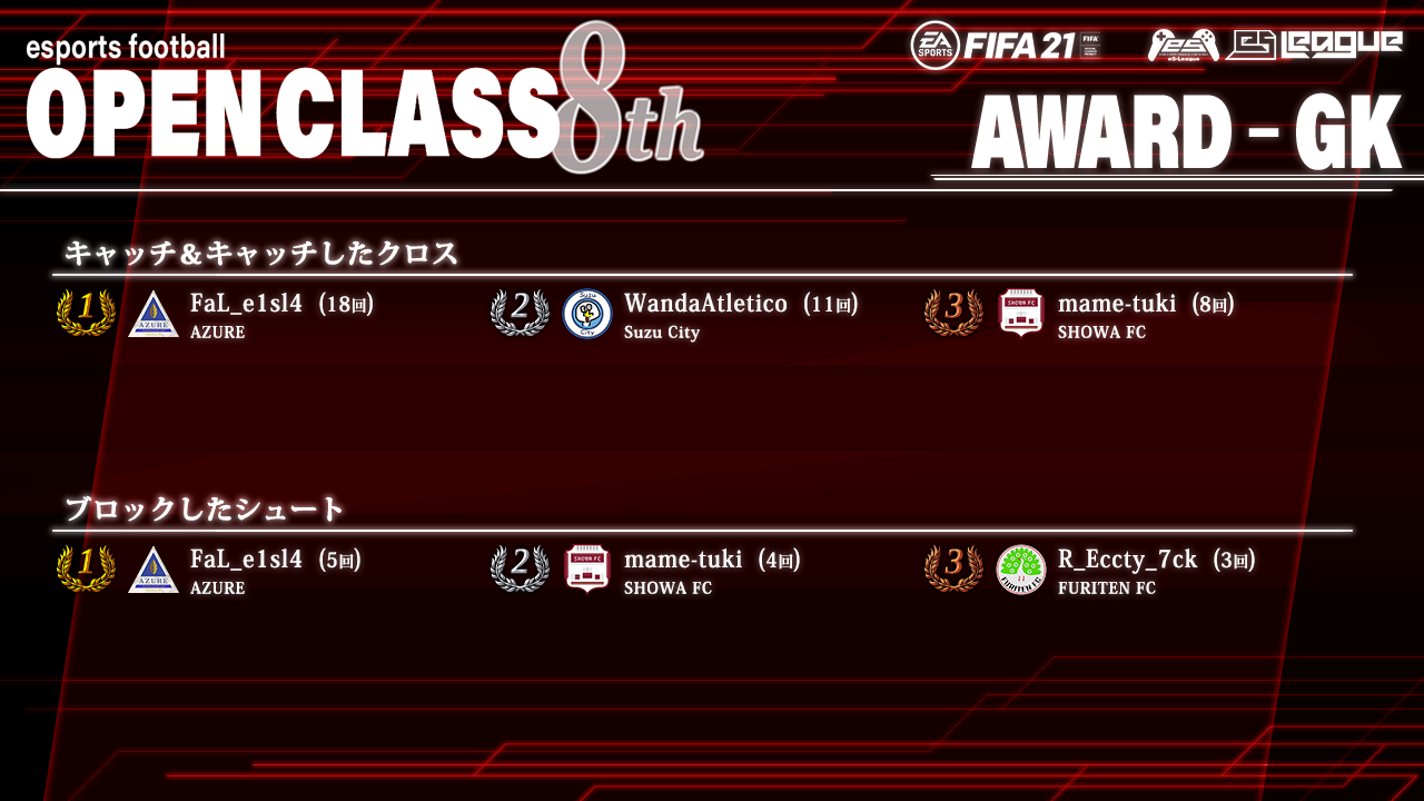 FIFA21 eS-League OpenClass 8th AWARD【GK部門】