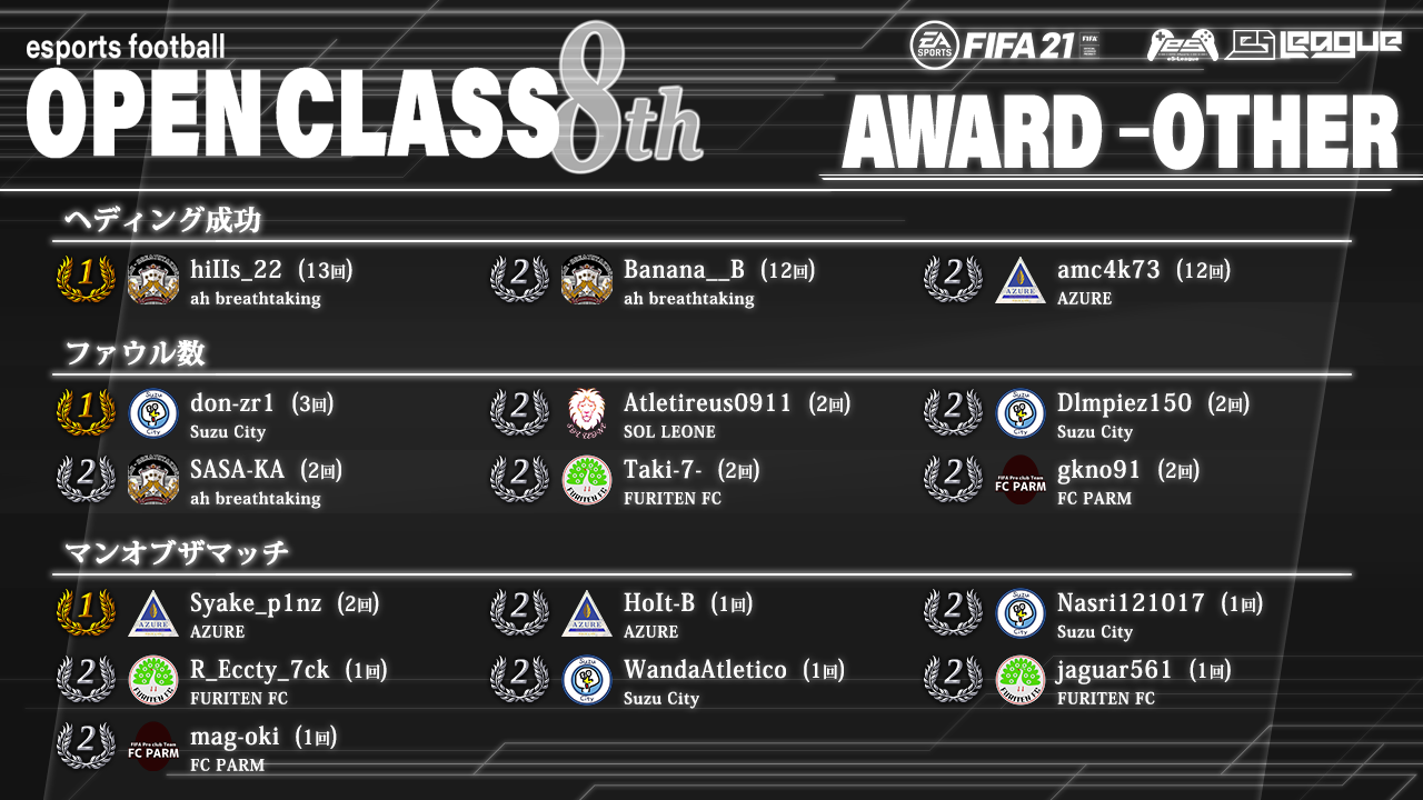 FIFA21 eS-League OpenClass 8th AWARD【総合2】