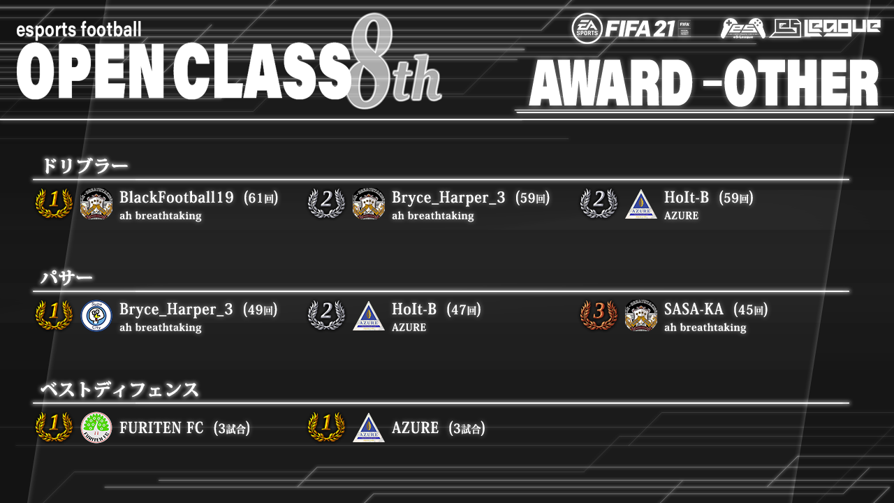 FIFA21 eS-League OpenClass 8th AWARD【総合3】