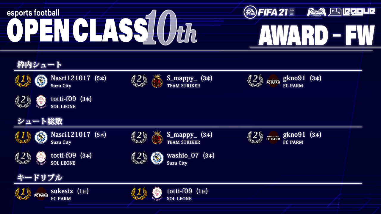 FIFA21 eS-League OpenClass 10th AWARD【FW部門】