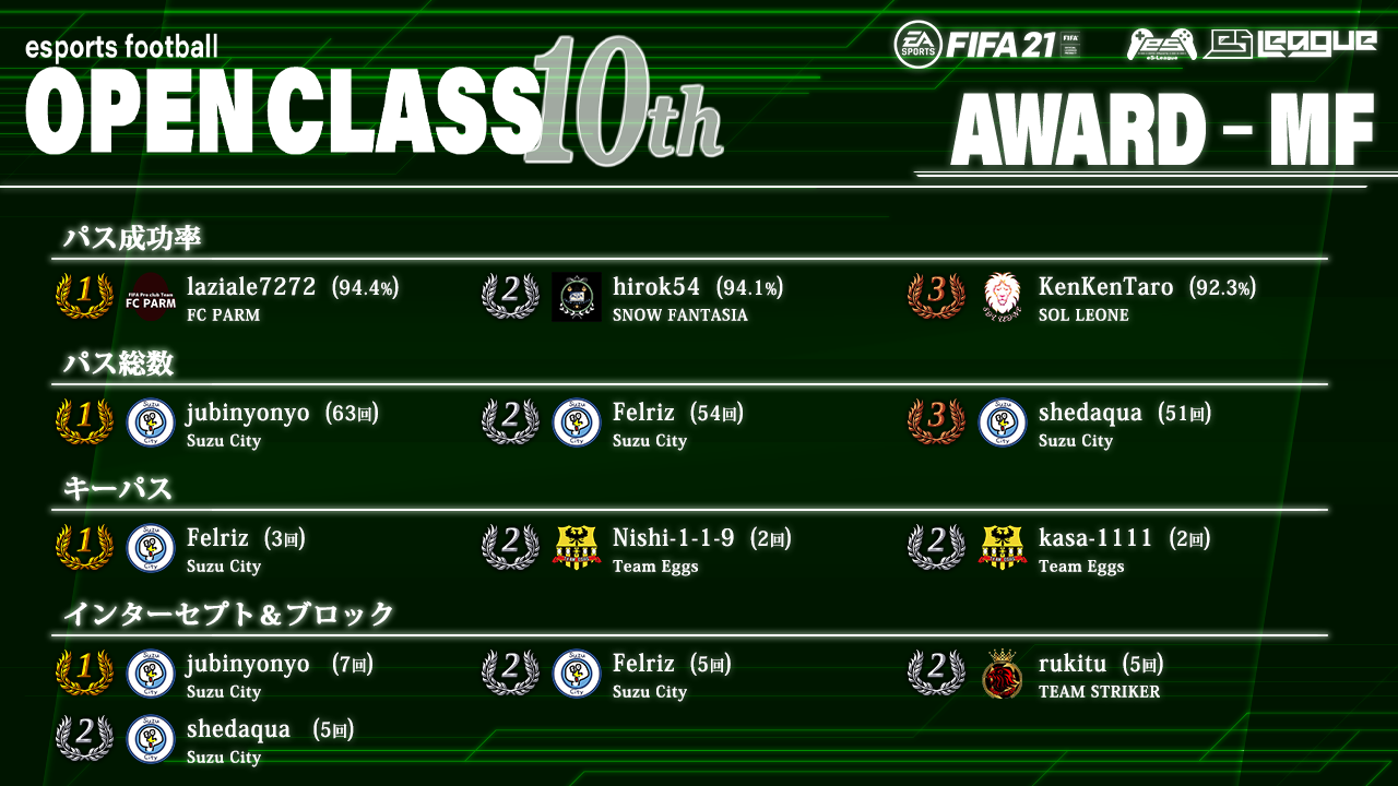 FIFA21 eS-League OpenClass 10th AWARD【MF部門】