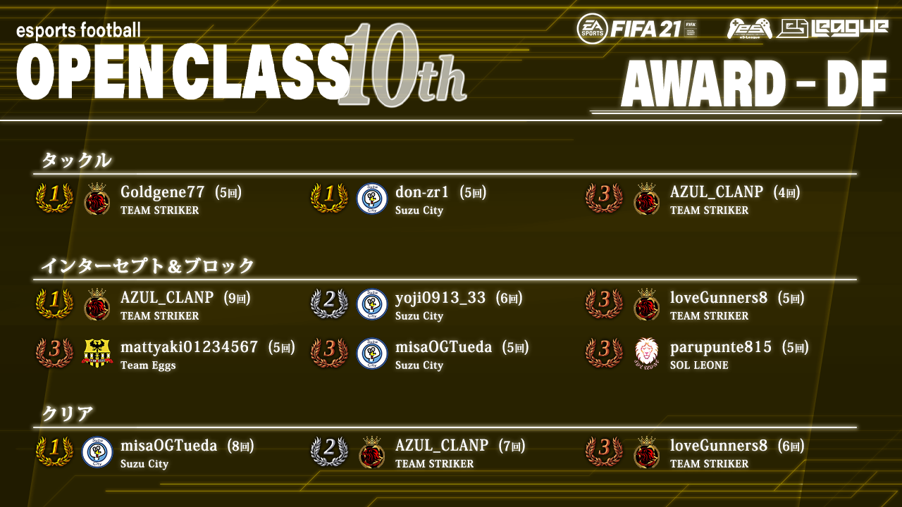 FIFA21 eS-League OpenClass 10th AWARD【DF部門】