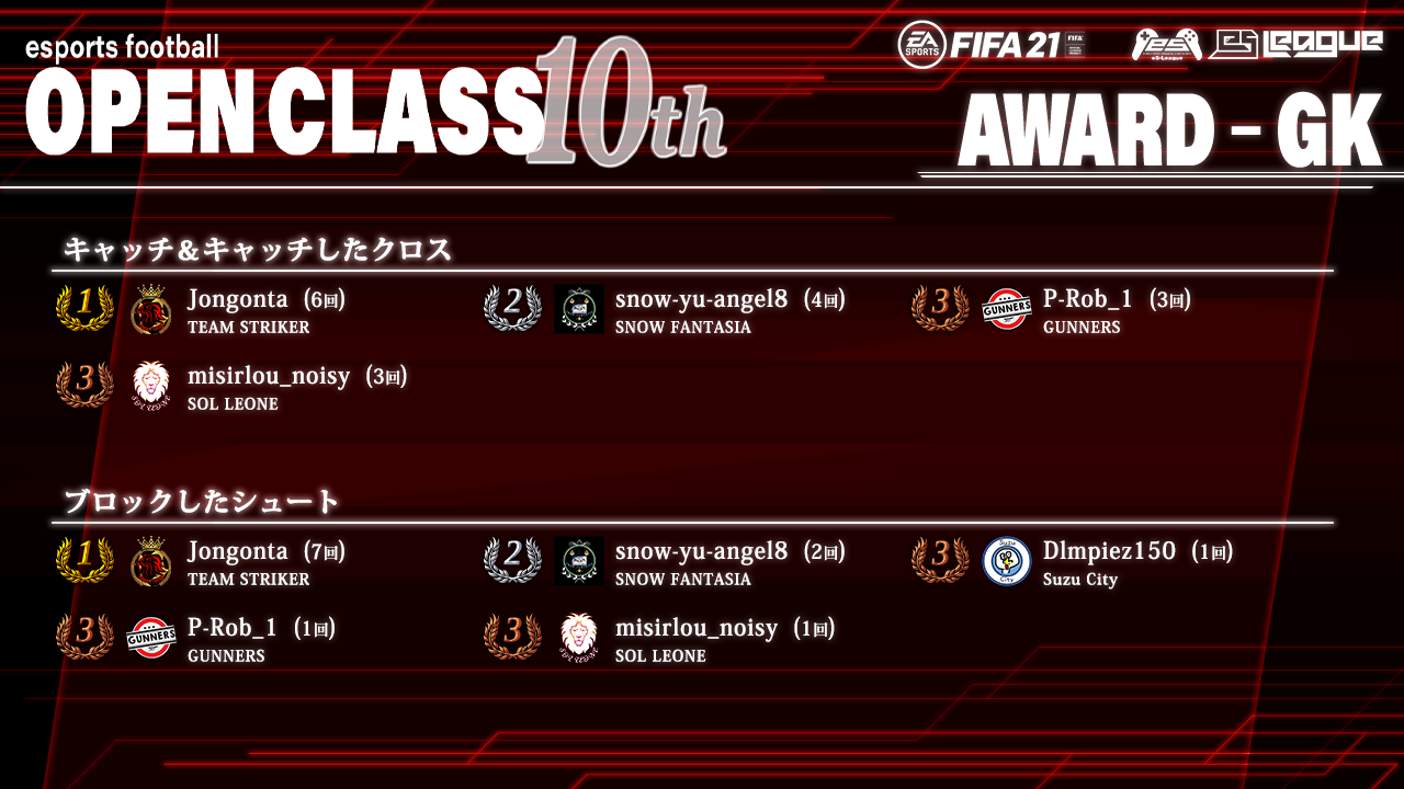 FIFA21 eS-League OpenClass 10th AWARD【GK部門】