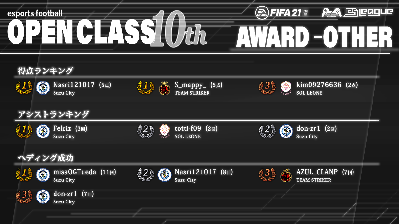 FIFA21 eS-League OpenClass 10th AWARD【総合1】