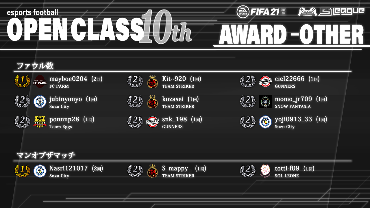 FIFA21 eS-League OpenClass 10th AWARD【総合2】