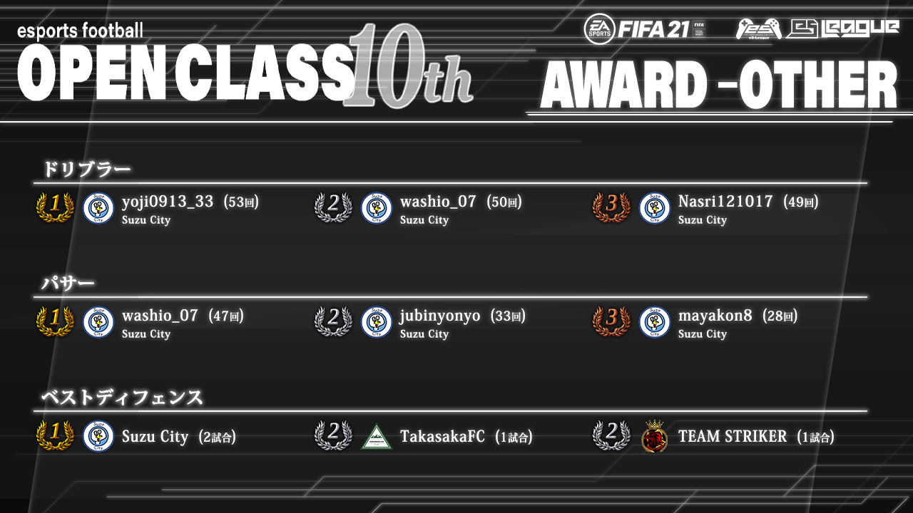 FIFA21 eS-League OpenClass 10th AWARD【総合3】