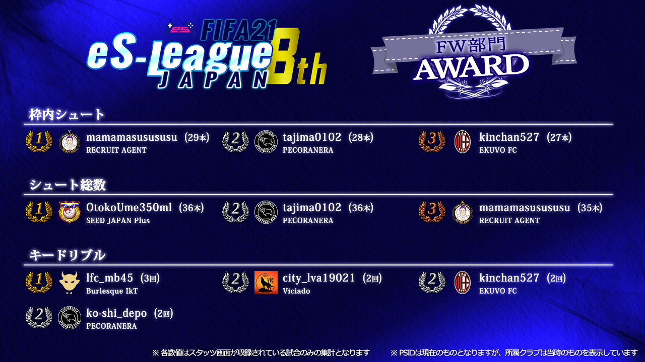 FIFA21 eS-League JAPAN 8th AWARD【FW部門】