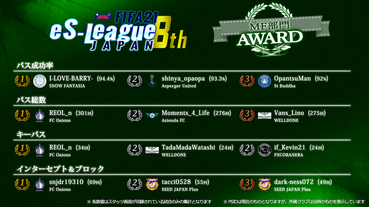 FIFA21 eS-League JAPAN 8th AWARD【MF部門】