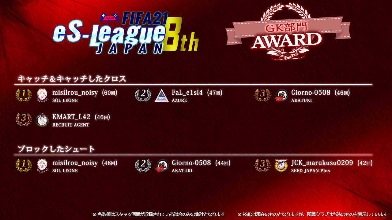 FIFA21 eS-League JAPAN 8th AWARD【GK部門】