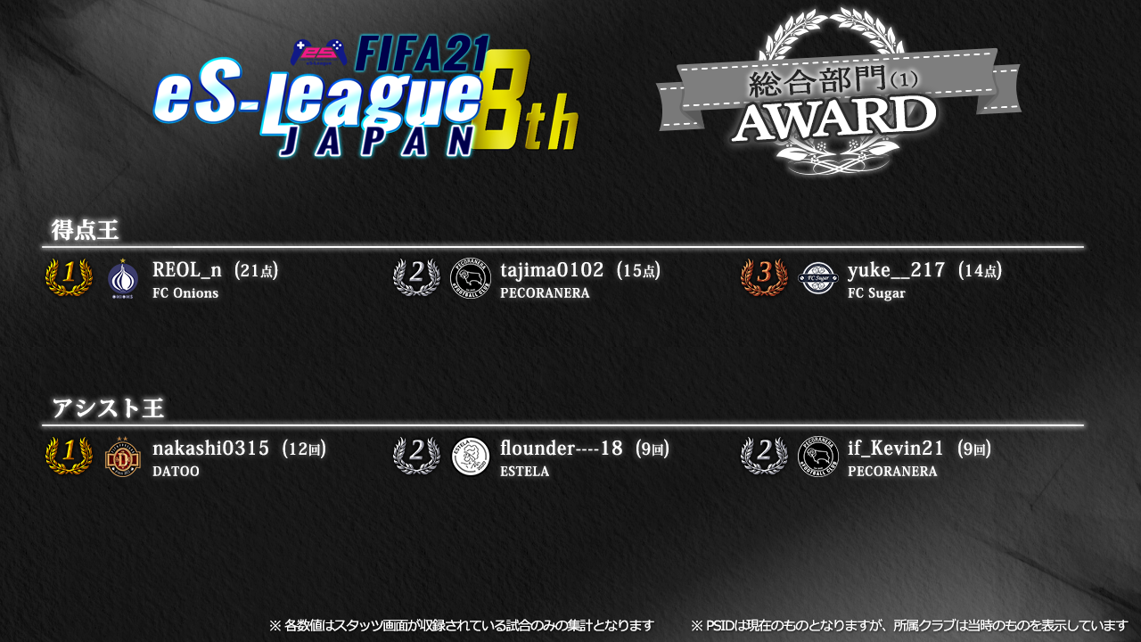 FIFA21 eS-League JAPAN 8th AWARD【総合1】
