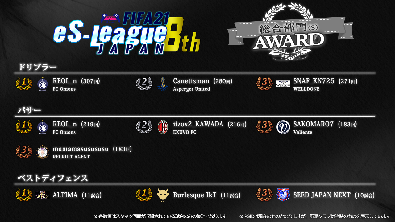 FIFA21 eS-League JAPAN 8th AWARD【総合3】