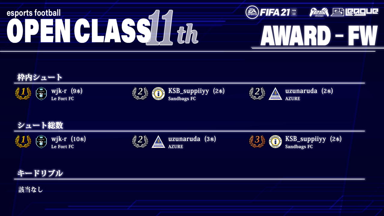 FIFA21 eS-League OpenClass 11th AWARD【FW部門】