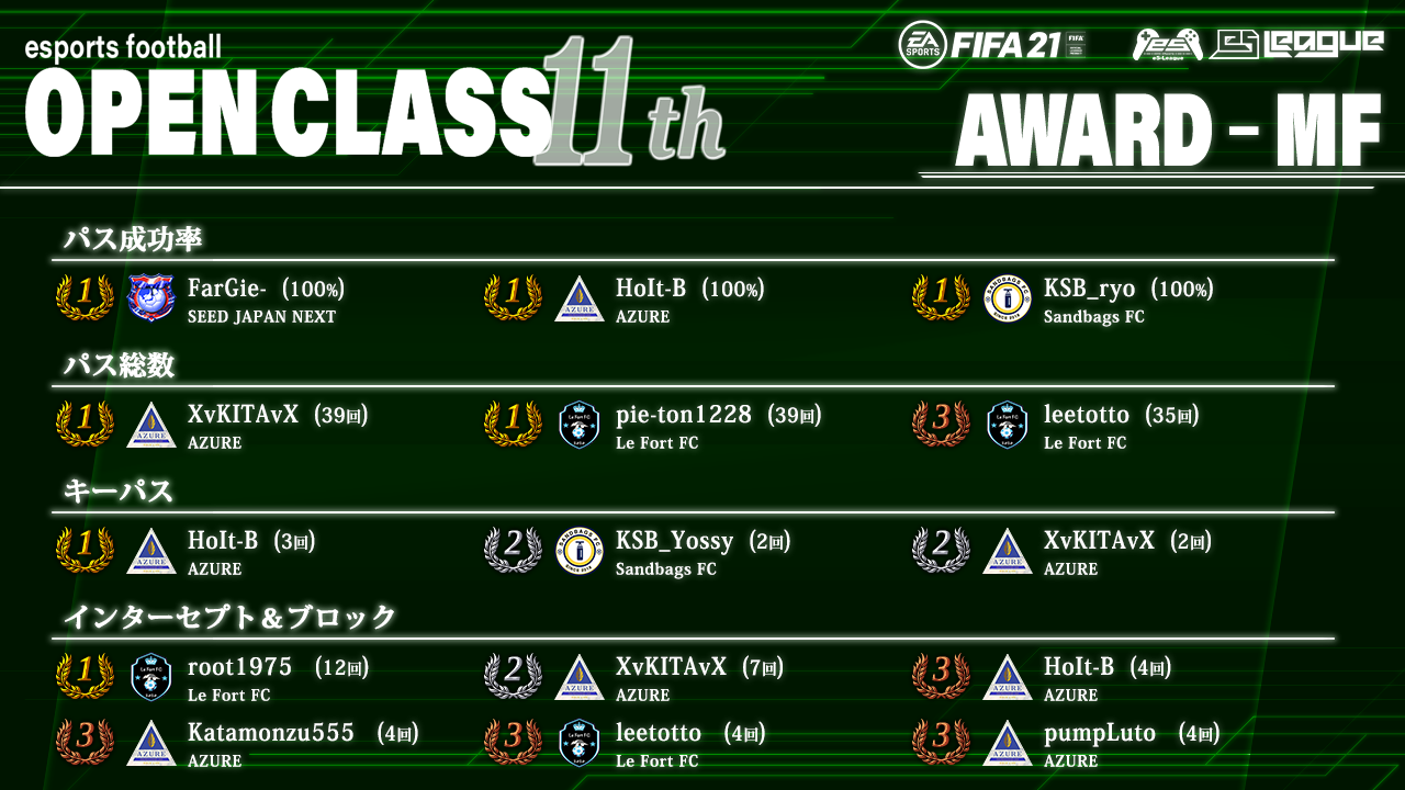 FIFA21 eS-League OpenClass 11th AWARD【MF部門】