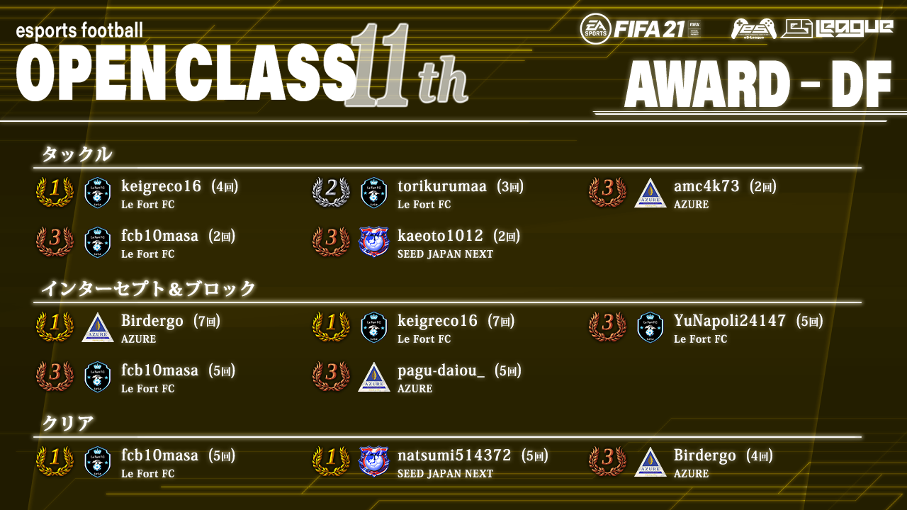 FIFA21 eS-League OpenClass 11th AWARD【DF部門】