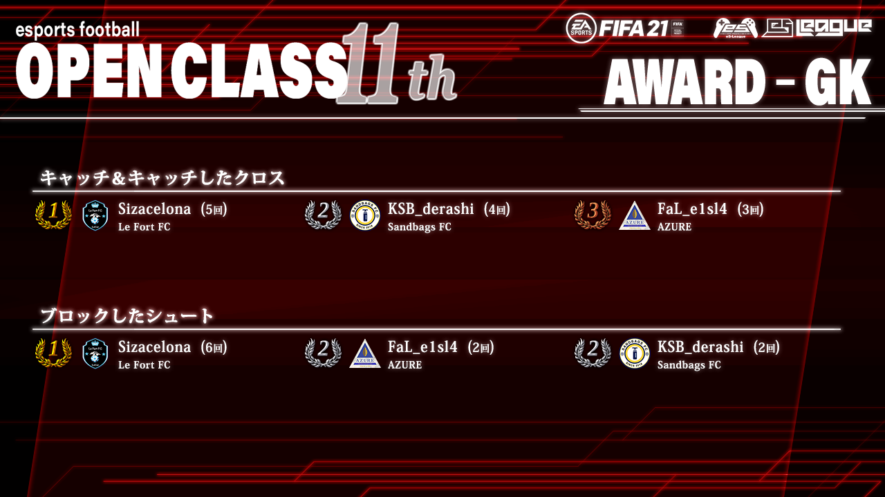 FIFA21 eS-League OpenClass 11th AWARD【GK部門】