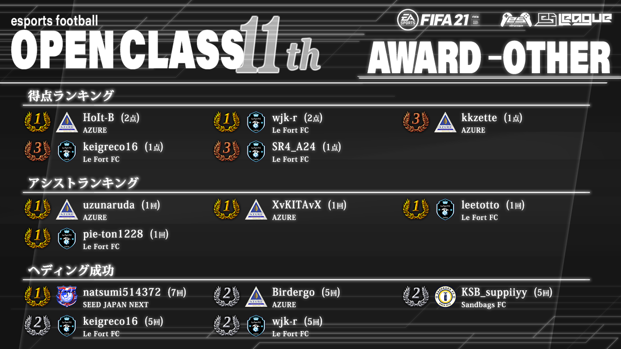 FIFA21 eS-League OpenClass 11th AWARD【総合1】