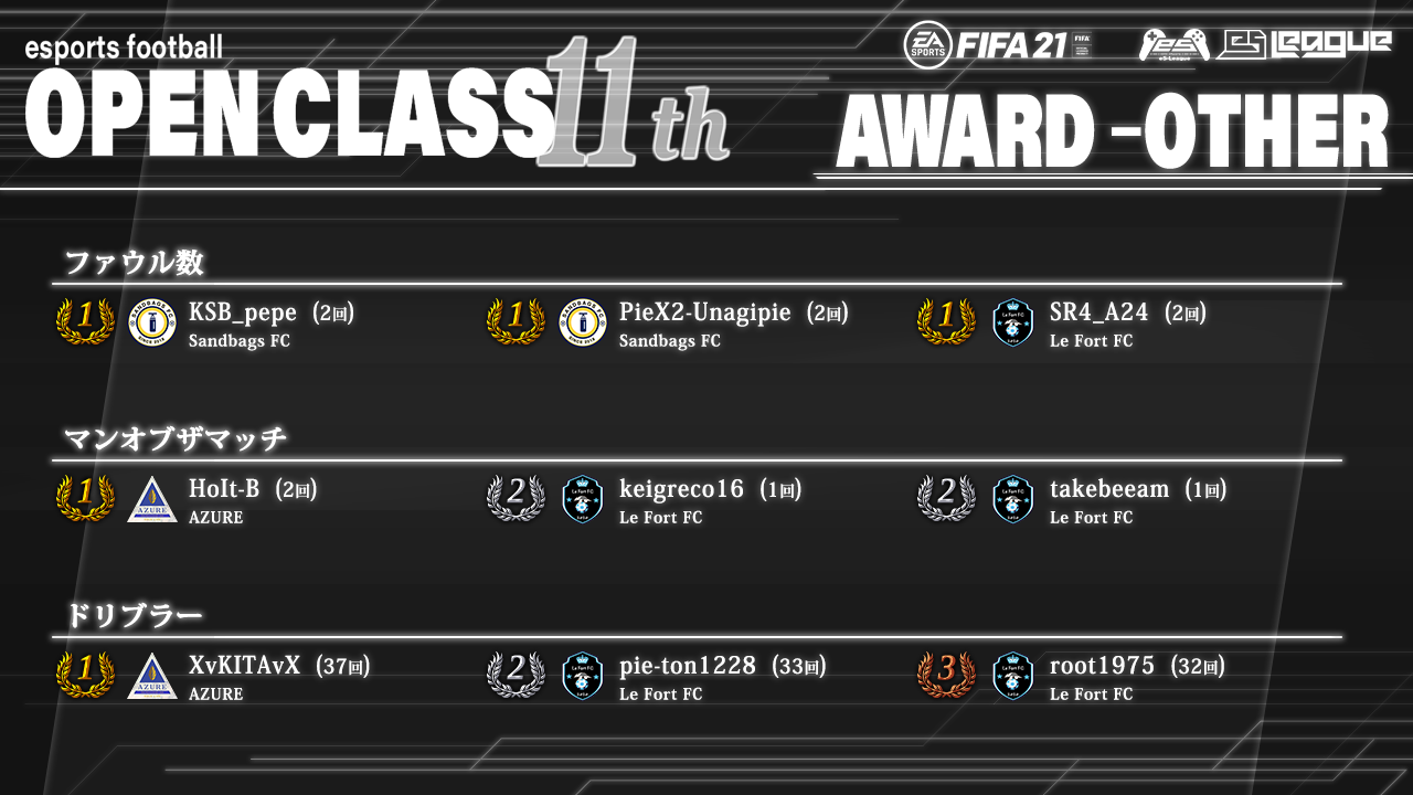 FIFA21 eS-League OpenClass 11th AWARD【総合2】