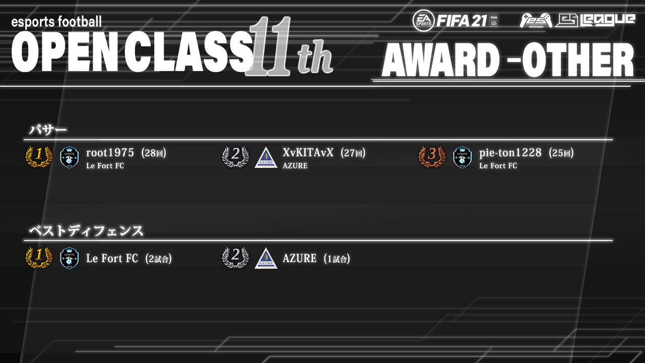 FIFA21 eS-League OpenClass 11th AWARD【総合3】