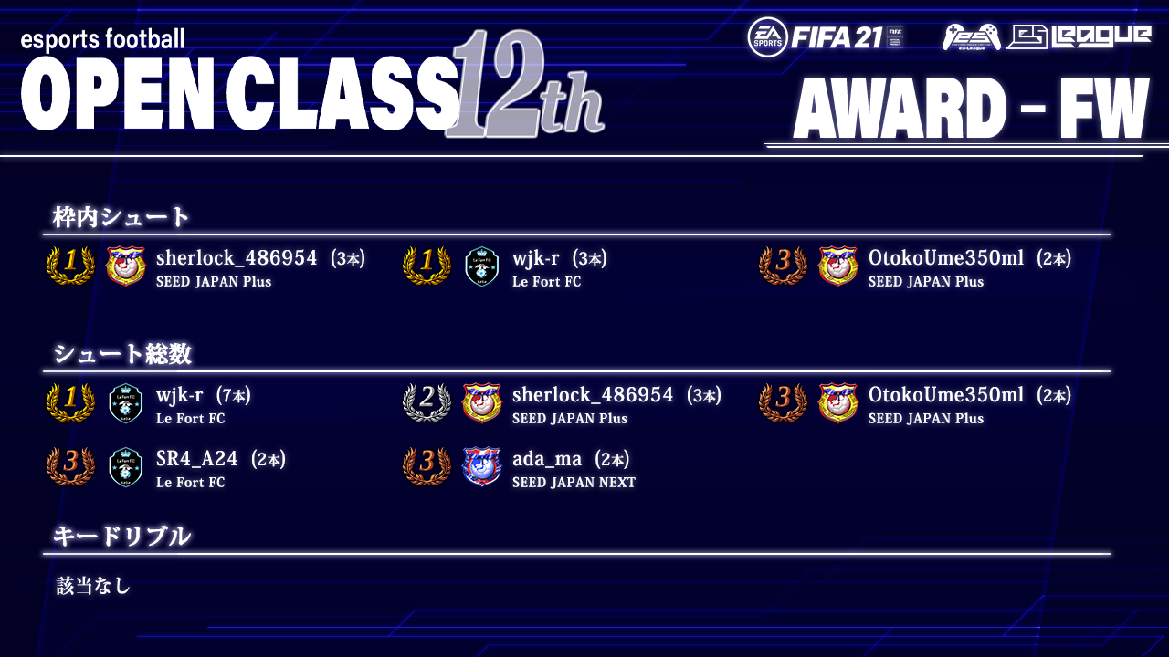 FIFA21 eS-League OpenClass 12th AWARD【FW部門】