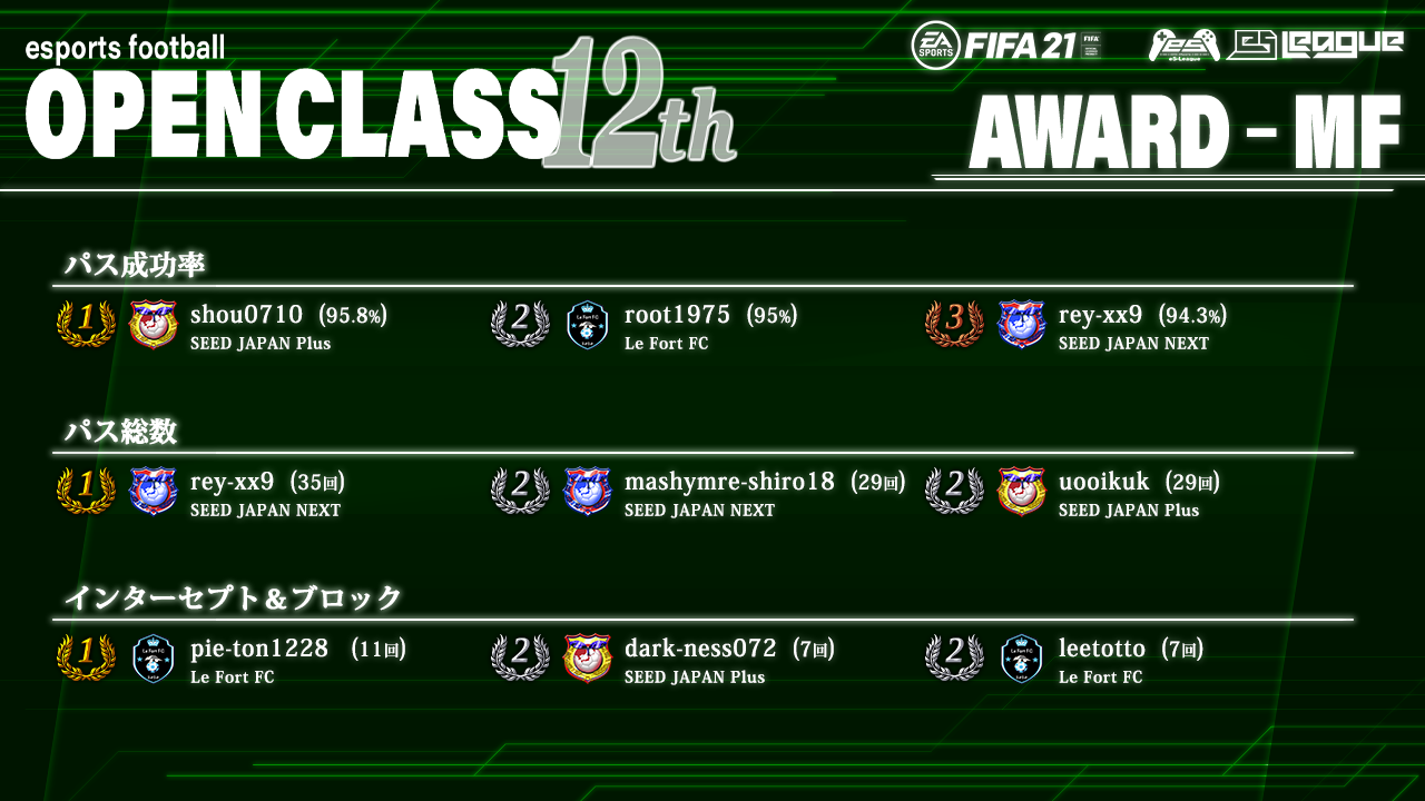 FIFA21 eS-League OpenClass 12th AWARD【MF部門】