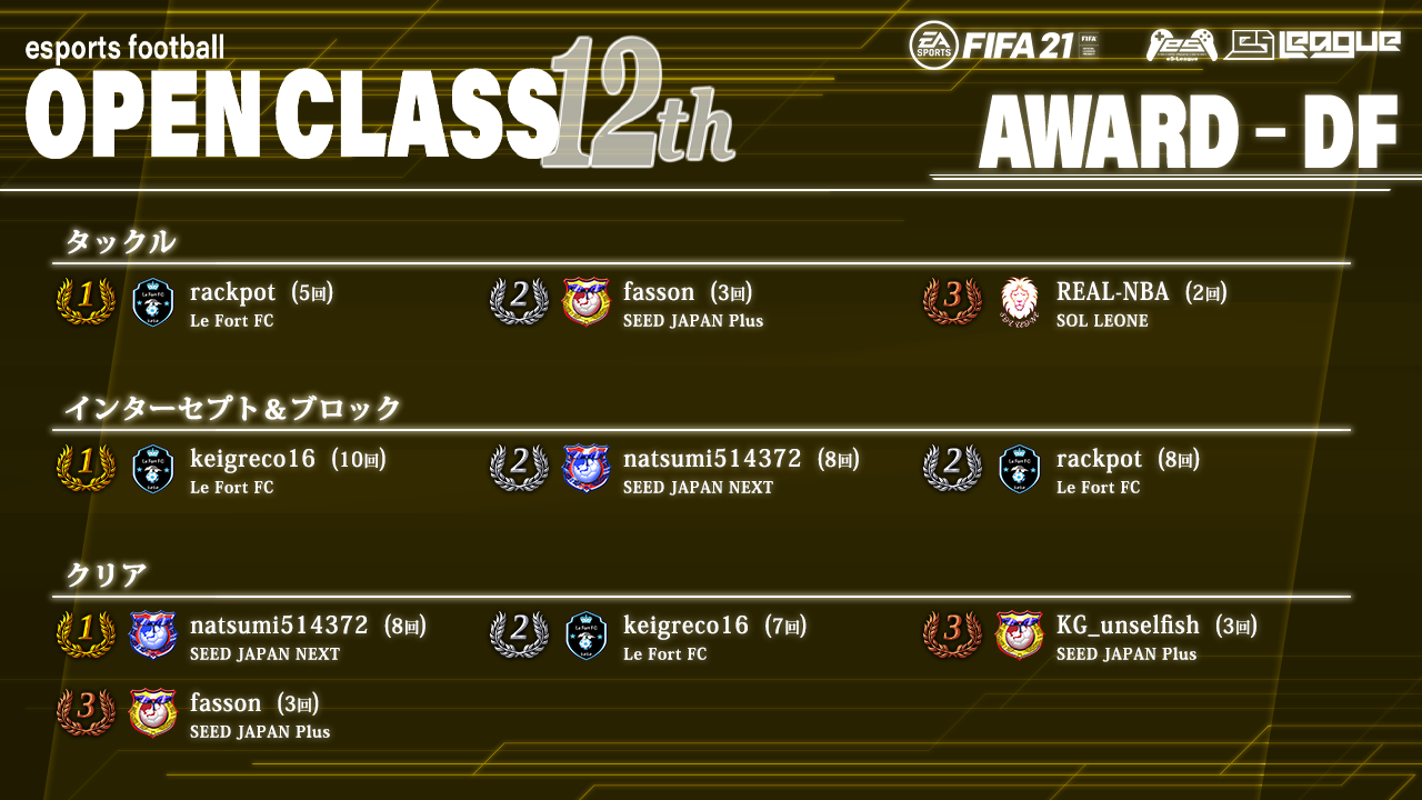 FIFA21 eS-League OpenClass 12th AWARD【DF部門】