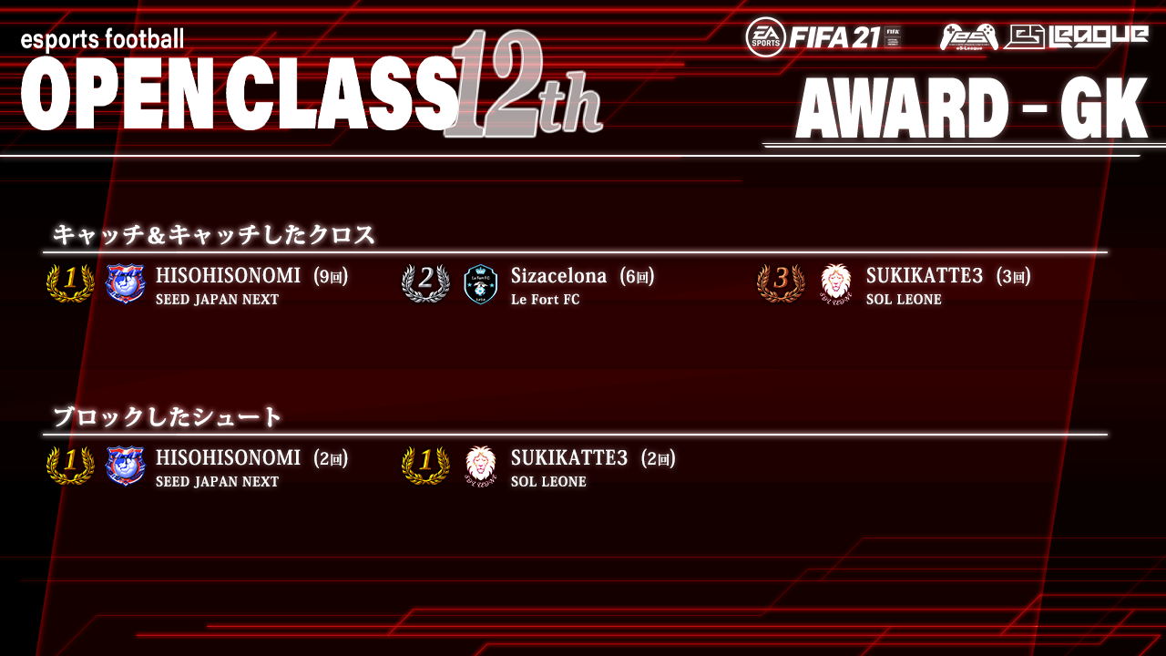 FIFA21 eS-League OpenClass 12th AWARD【GK部門】