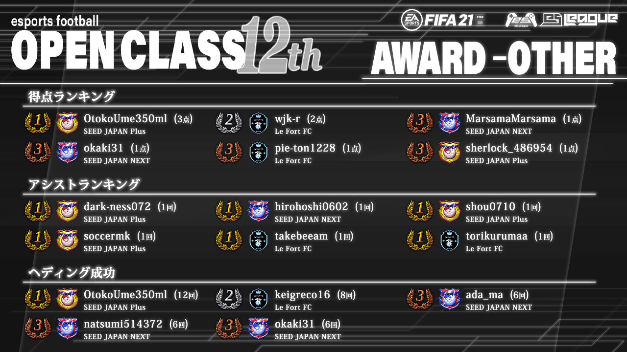 FIFA21 eS-League OpenClass 12th AWARD【総合1】